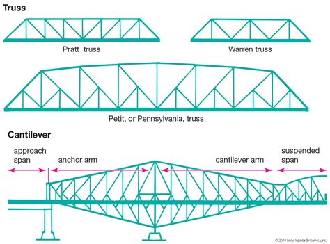 continental gateway steel box truss|truss bridges.